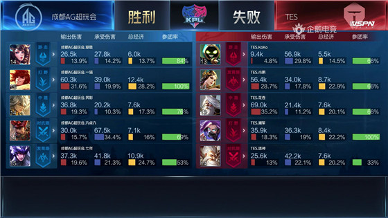 KPL：“光之轮换”再显神威，成都AG超玩会3:1战胜TES