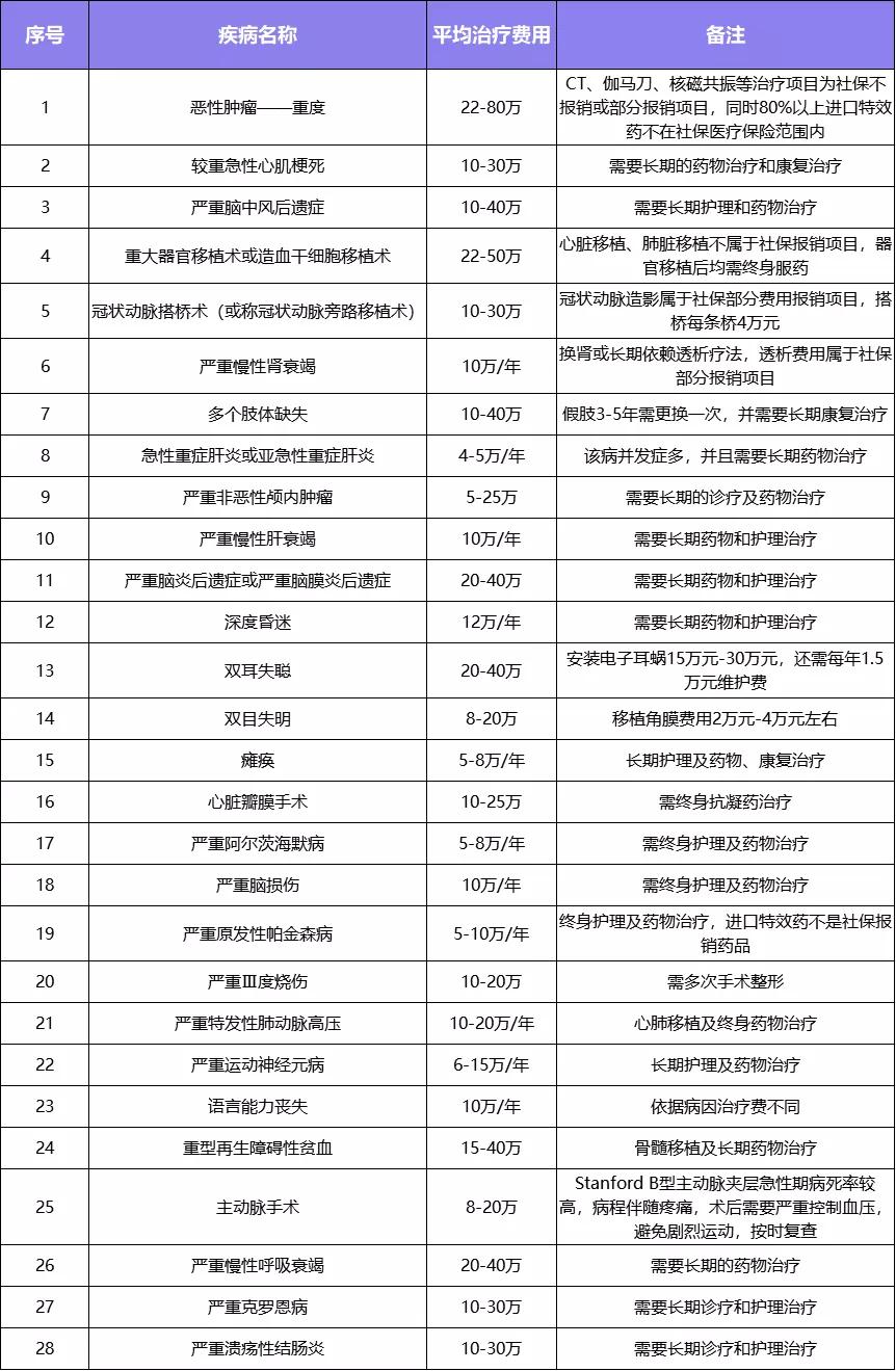 投保指南 | 重疾险怎么选？常见误区TOP5