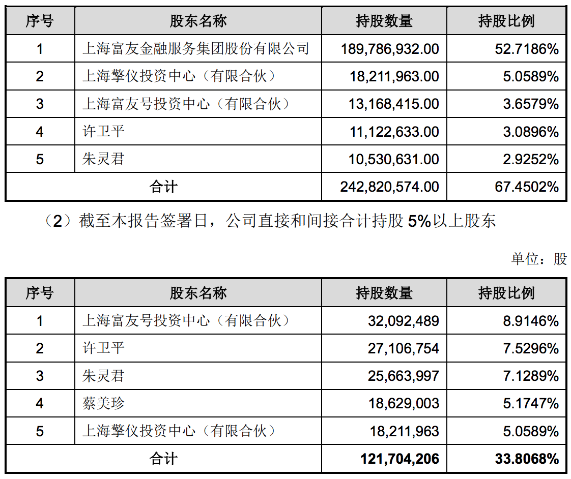 富友支付再度“备战”A股上市：违规行为频现，陈建间接持股8%