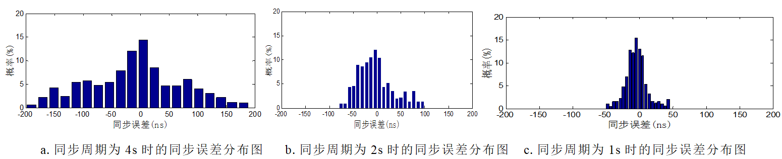 嵌入式IEEE 1588精確時(shí)鐘同步實(shí)現(xiàn)