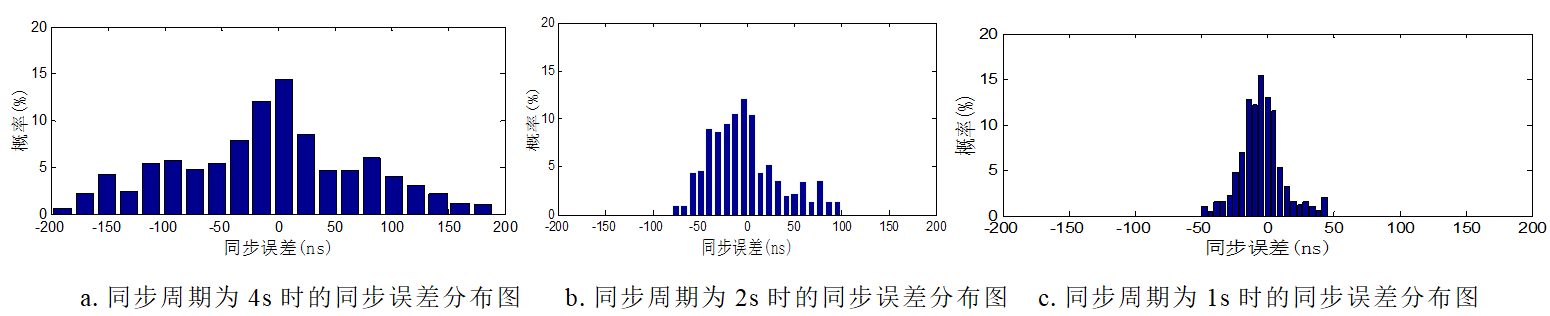 嵌入式IEEE 1588精确时钟同步实现