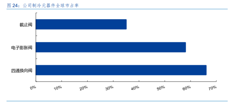 三花智控投资价值分析：制冷龙头，汽零新秀