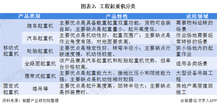 2020年工程起重机市场生长现状剖析 汽车起重机占比提升