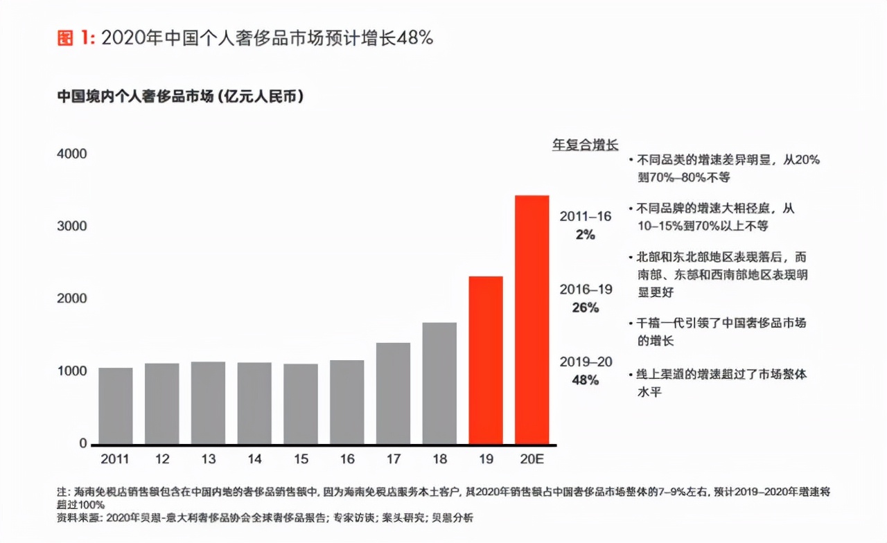 奢侈品大变局：百万腕表网上买，用数字化押宝中国