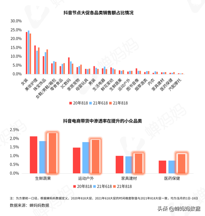 抖音818数据分析:销售额排名前20达人、节假日促销、短视频带货低价商品