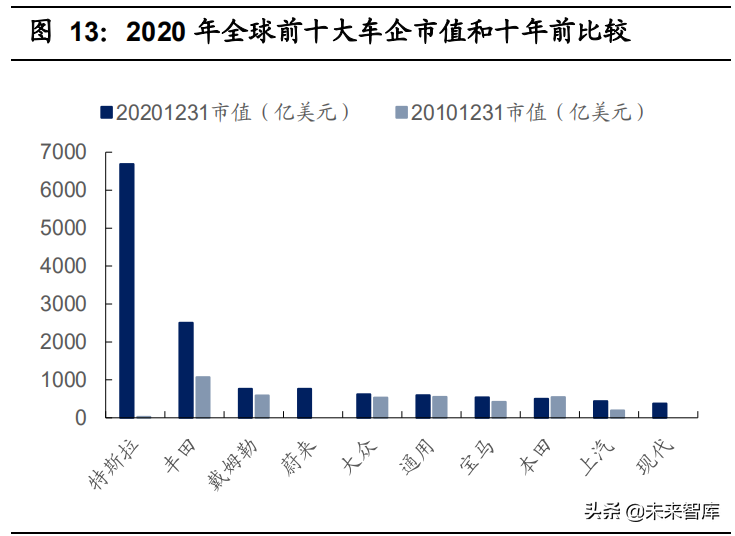 汽车行业深度研究报告：科技巨头入局，激活造车新动能