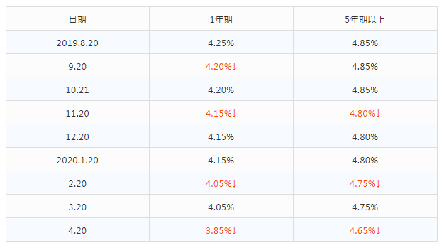 房贷降息10个基点！超30万亿存量房贷可“减负”