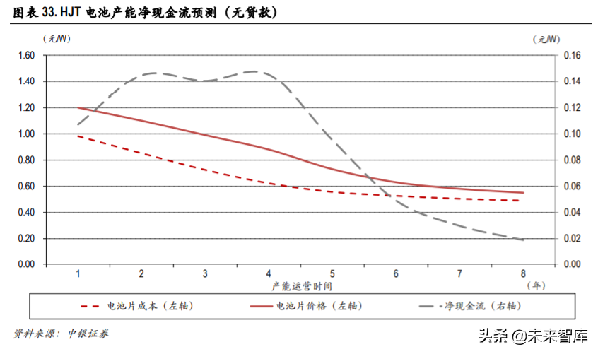 光伏异质结电池专题报告：国产设备降本助推产业化提速