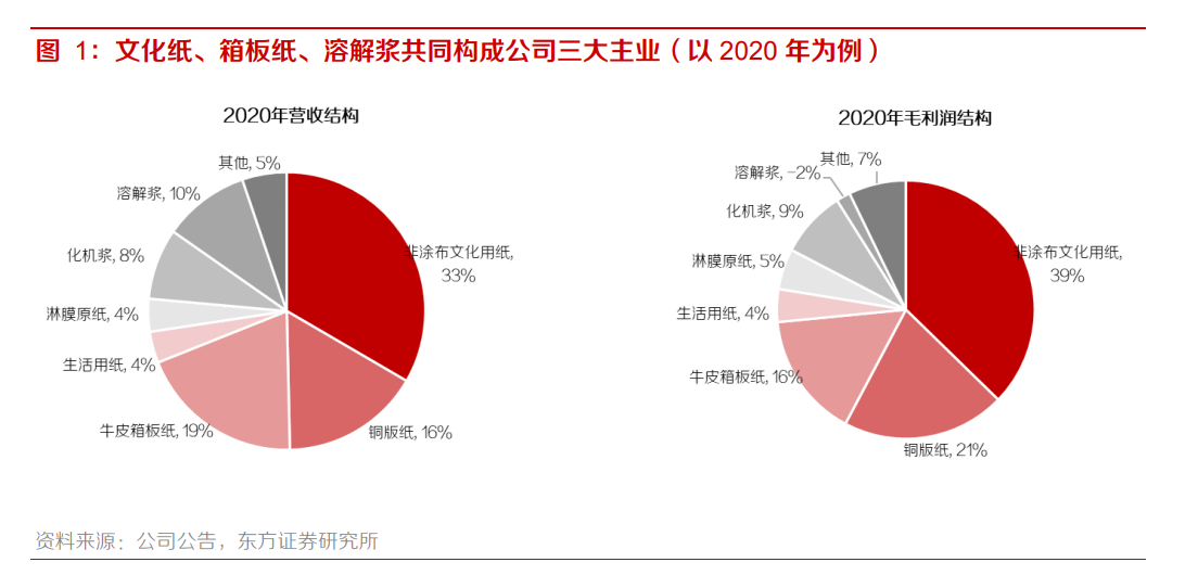 太阳纸业专题研究报告：基本面见底，下有安全边际，上有弹性空间