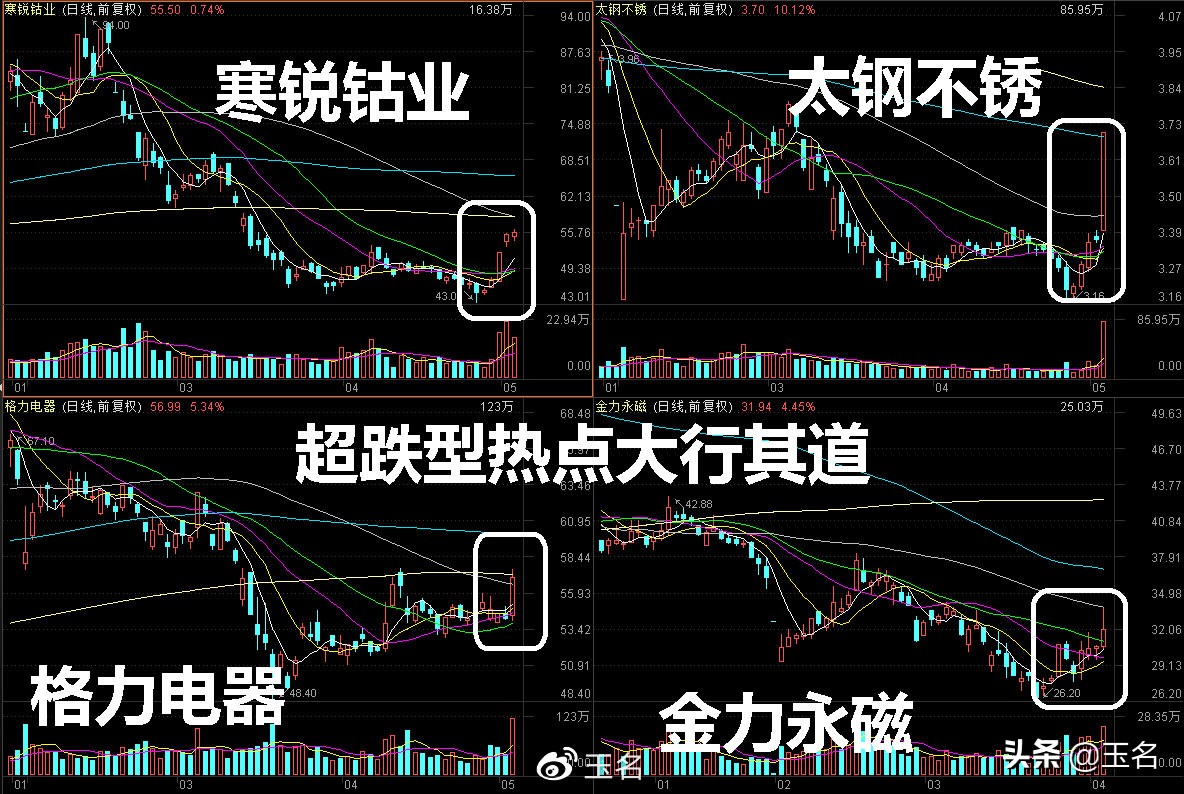 下周行情（5.11-15）要点早知道：反弹下一目标位