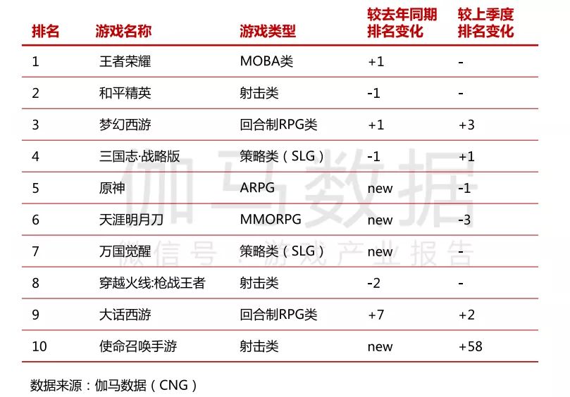 伽马数据Q1报告：游戏收入同比增长，后疫情期无新游进流水榜前10