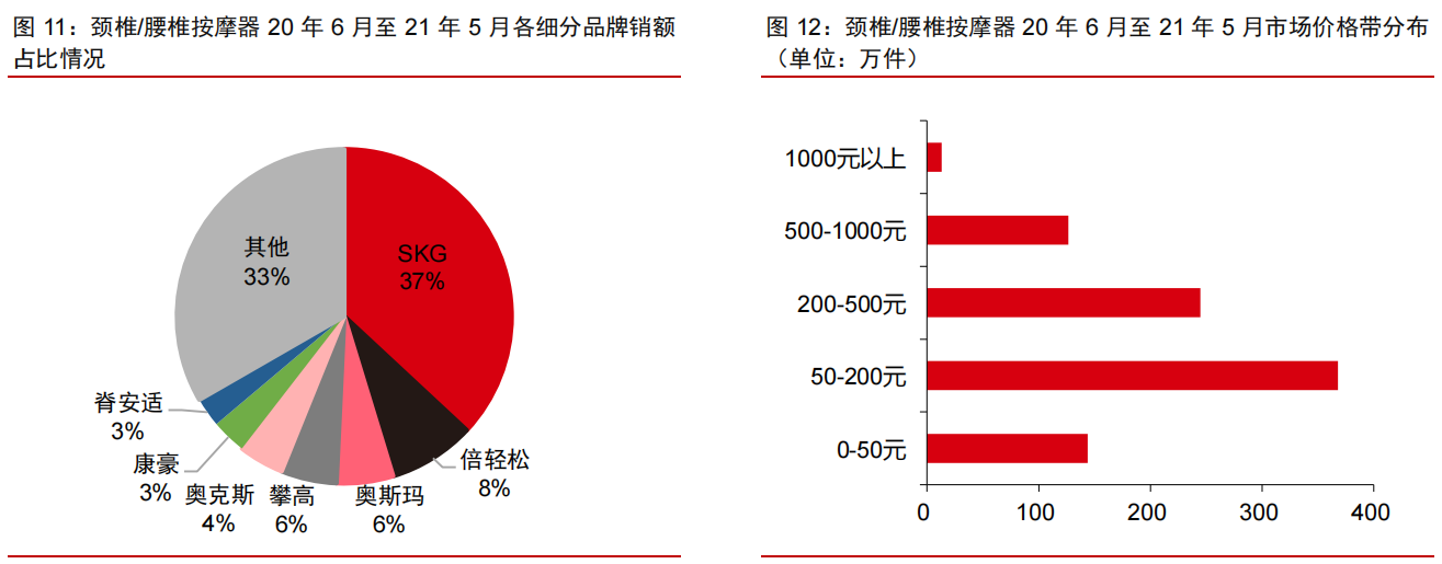 按摩小器具：消费升级新品类，行业进入红利期