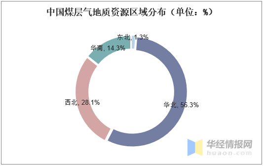 2020年煤层气行业市场现状及发展趋势分析，行业发展潜力依旧巨大