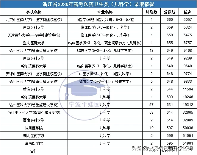 浙江高考医药卫生类一段录取7000多人，最高分录取线704分