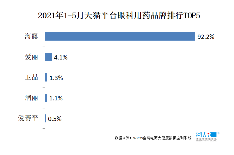 数据丨眼科用药需求扩大，线上市场前景空间广