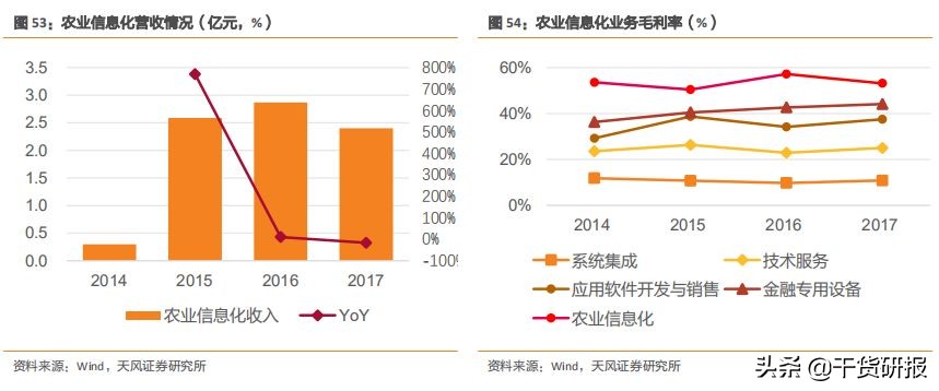 数字农业方兴未艾，3只龙头股深度分析（推荐收藏）