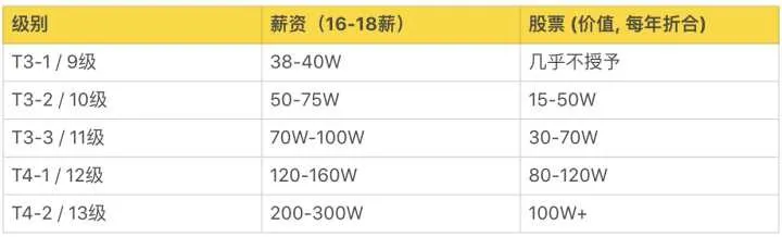 2020互联网大厂平均薪资新鲜出炉，阿里不愧是王者，程序员大厂梦