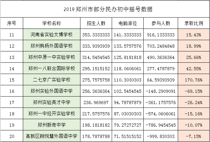 对民办集团校降温！郑州民办初中100%摇号！家长