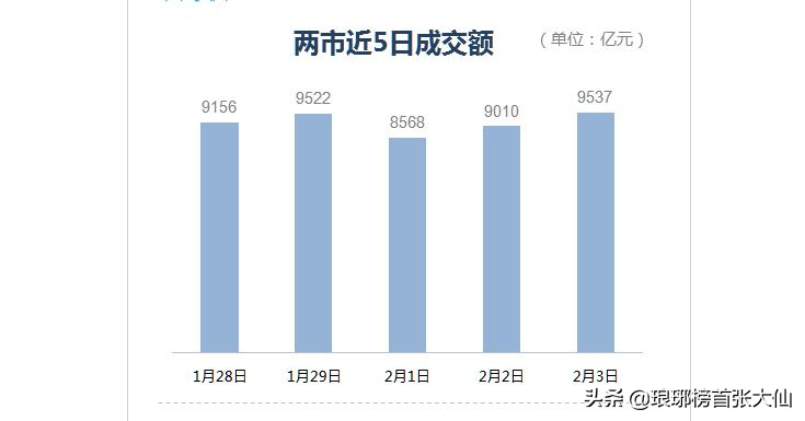 破净数量再次逼近2440点，股民举白旗投降：“不敢玩了！”