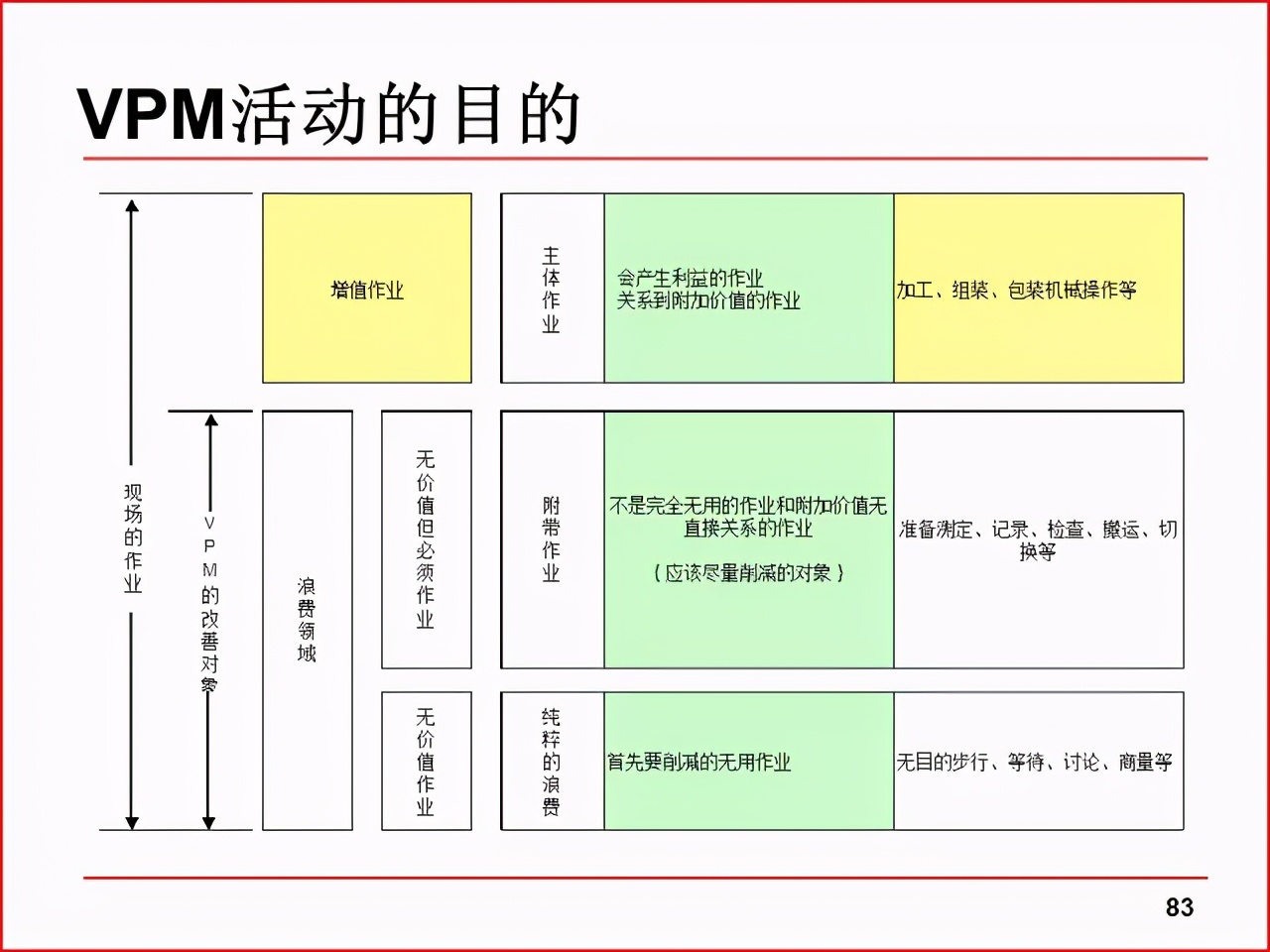 精益PPT分享 现场改善工具及案例