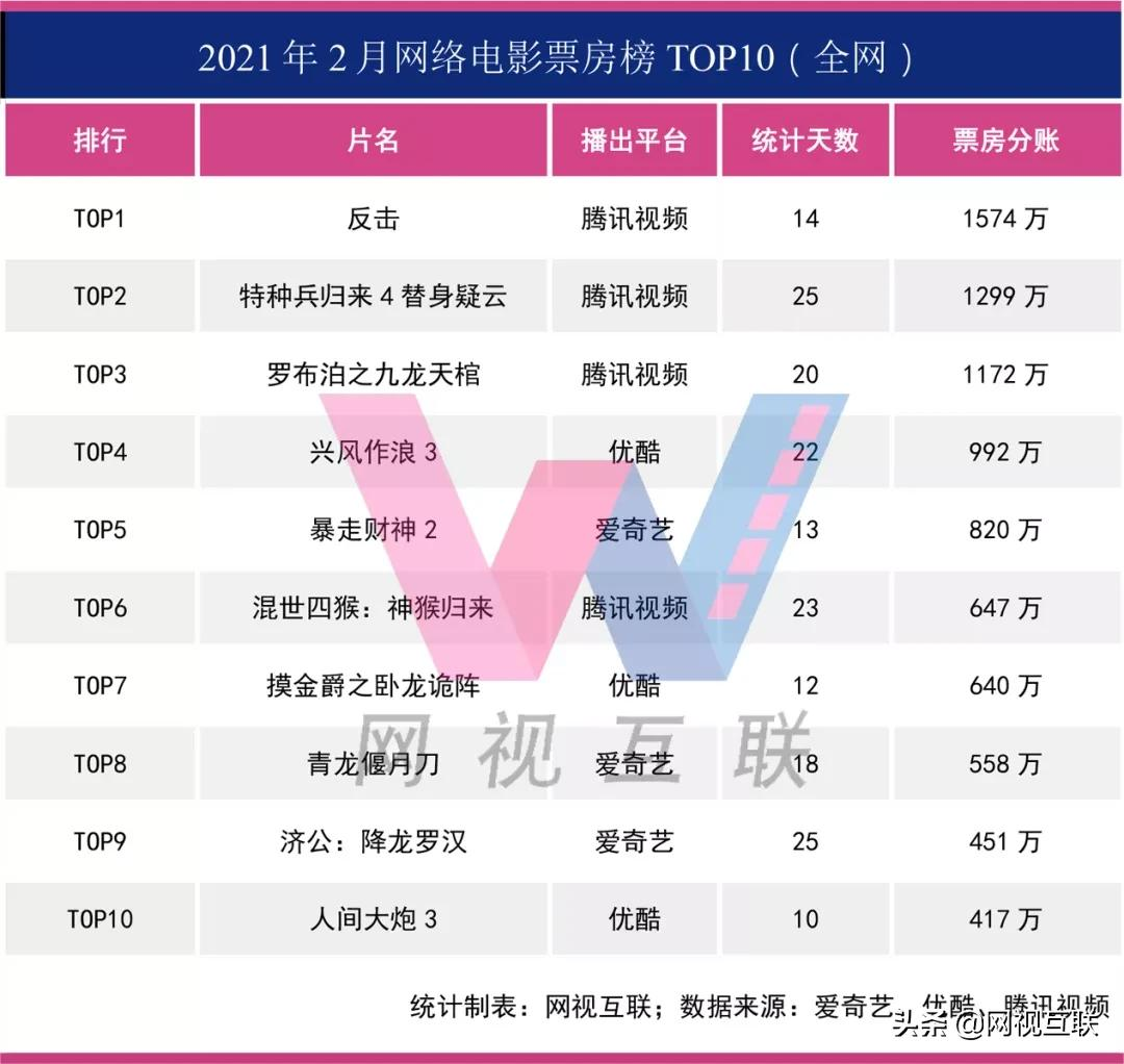 7天上线19部,“网络电影春节档”战绩如何?|网络电影2月