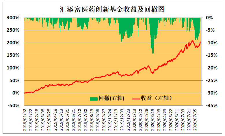 最强医药医疗基金，2019年以来收益翻两倍的TOP21名单