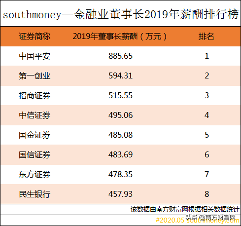 2019年金融业人均薪酬排行榜丨中信证券高管报酬总额高达1.55亿