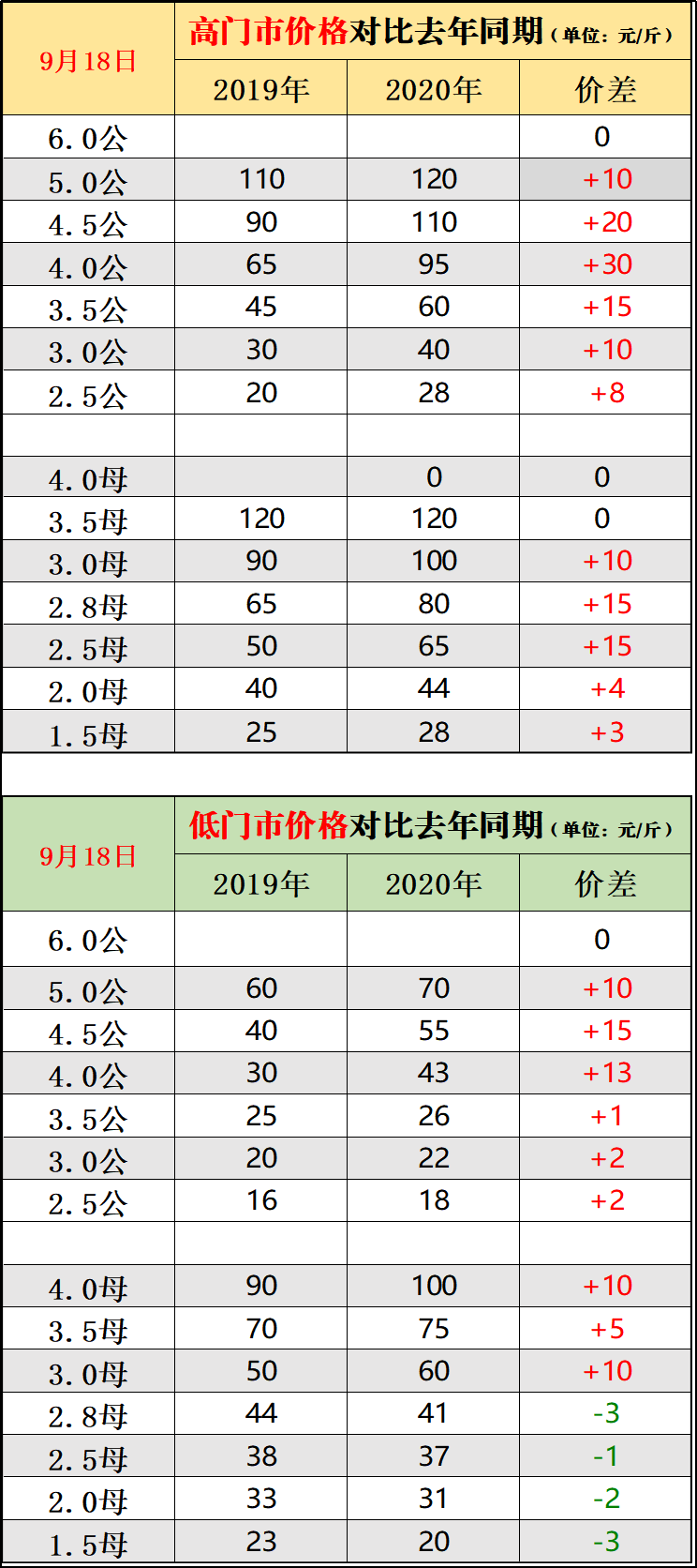 2020年9月18日高淳区水产市场螃蟹收购价格