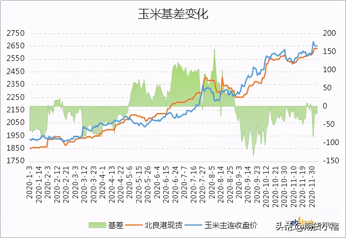 玉米涨价有所停滞，港口平稳，期货震荡下行，玉米空单能持有？