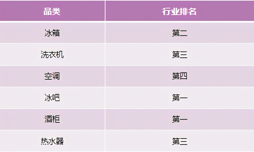 中怡康：卡萨帝落地场景站稳行业TOP2，多品类增幅超50%