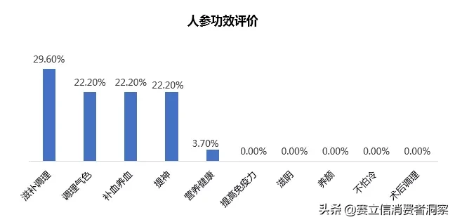 数说滋补品：网红滋补品大盘点