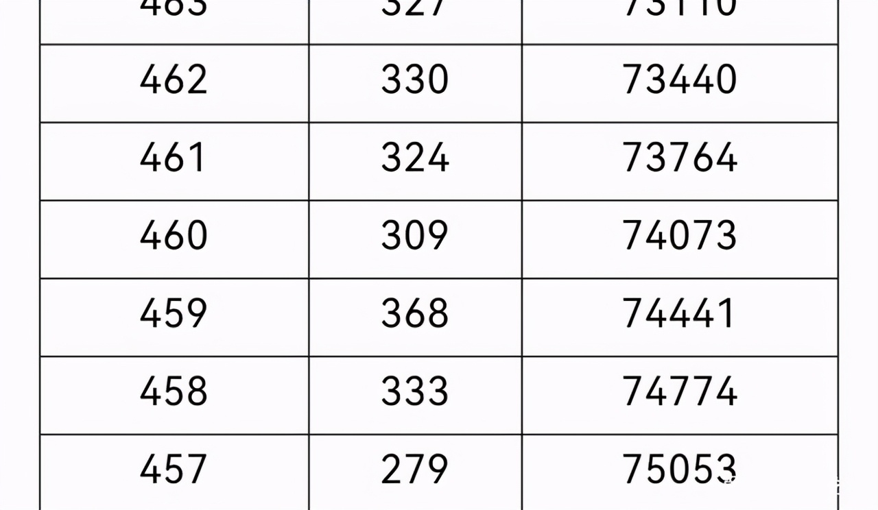 重庆2021高考分数排名位序 重庆高考成绩一分一段分数全省排名查询