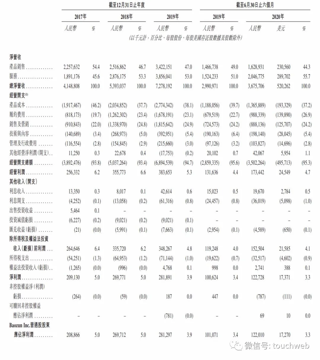 宝尊电商通过聆讯：阿里为大股东 仇文彬持股5.5%