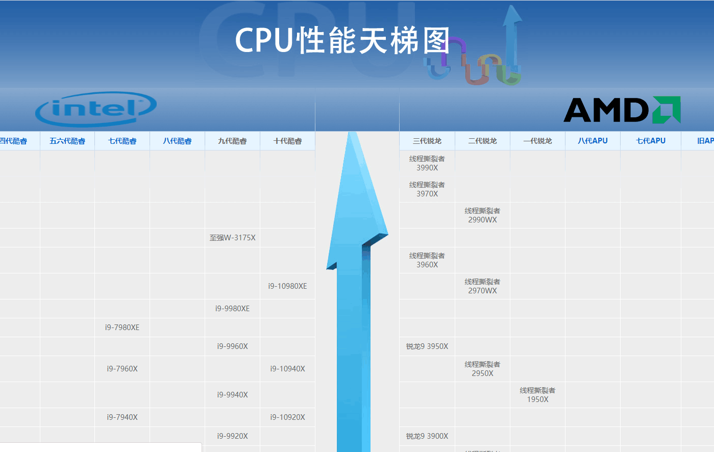 有CPU天梯图，有显卡天梯图，还有手机处理器的，固态天梯图呢？
