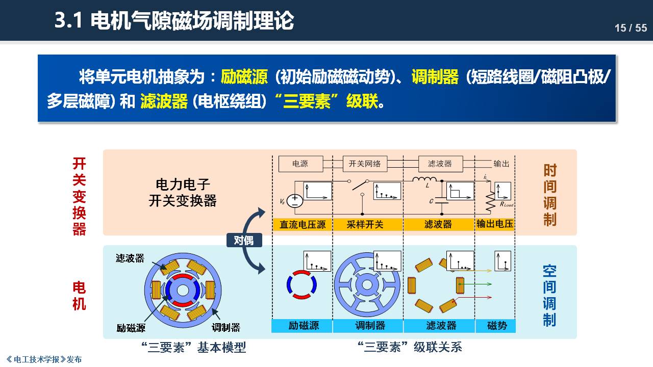 东南大学程明教授：电机气隙磁场调制理论及其应用方法