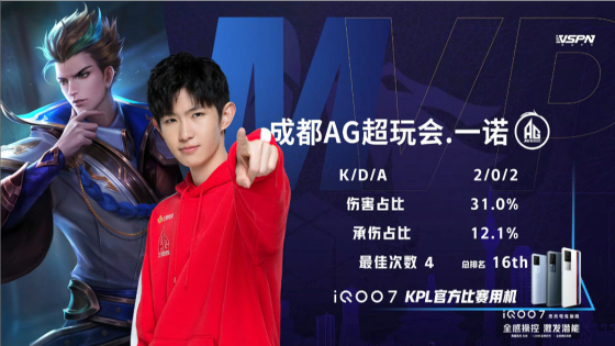 王者荣耀KPL：手法队后劲不足，成都AG超玩会让二追三战胜TES