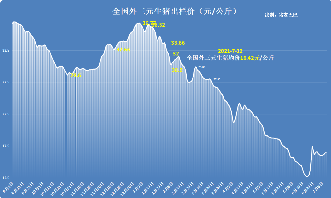 生猪出栏两极分化，12日猪价陷入危机，屠企要强压猪价下行？