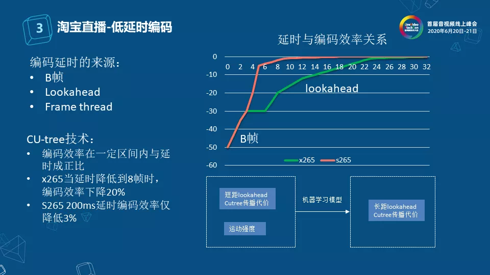 淘宝直播窄带高清技术