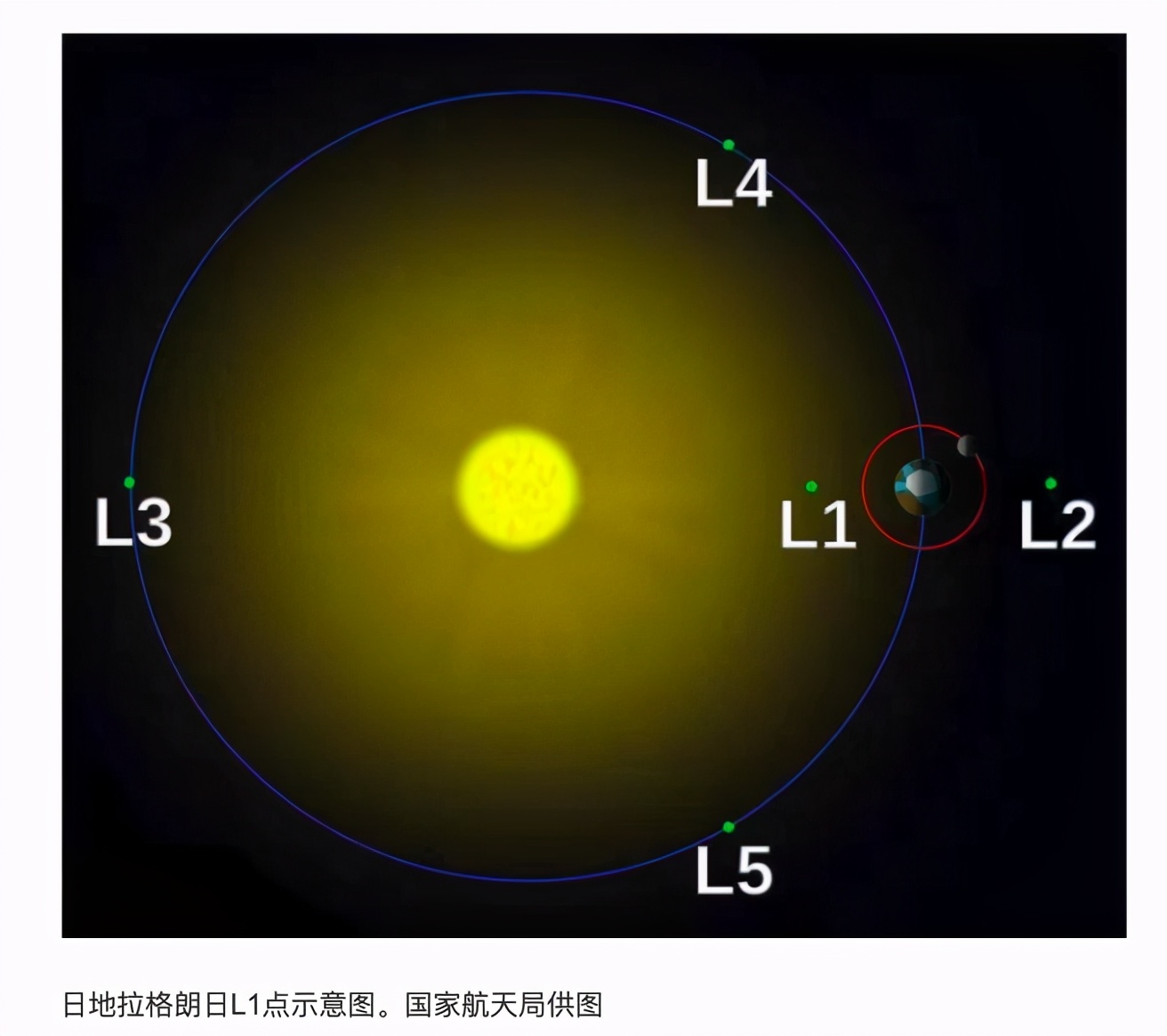 和三體有關？嫦娥五號軌道器將飛150萬公里，去拉格朗日L1點