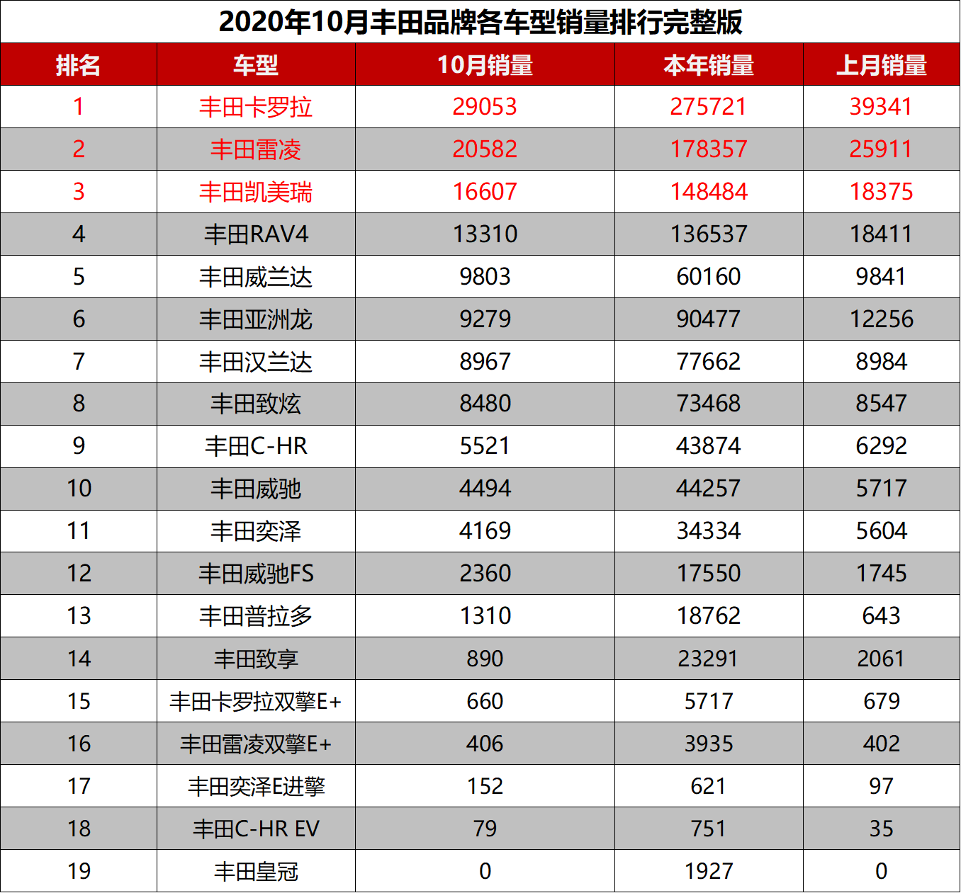 2020年10月丰田品牌各车型销量排行完整版卡罗拉排行第一