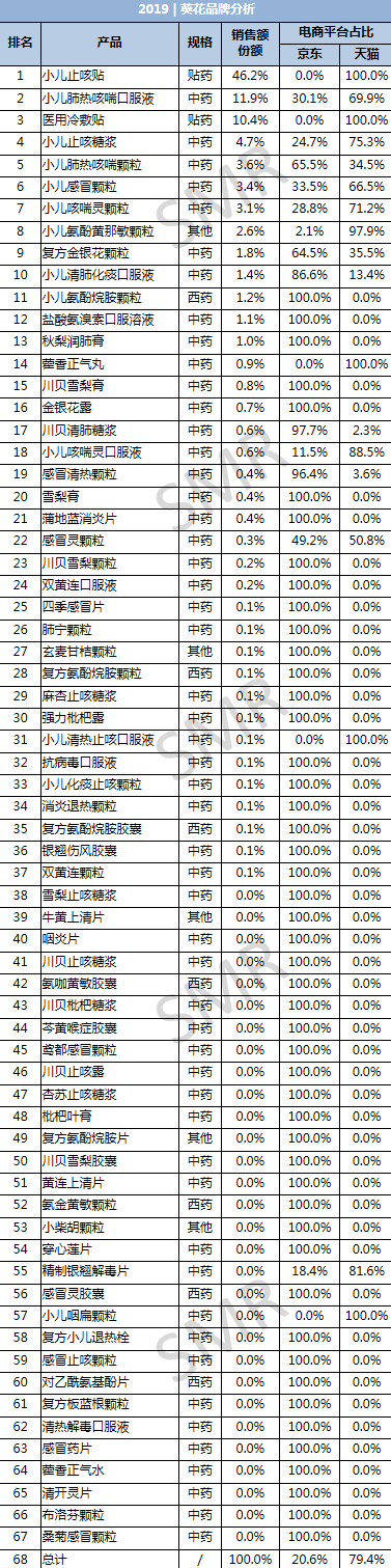 医药电商数据发布 | 2019感冒咳嗽用药品牌集中度&重点品牌解析