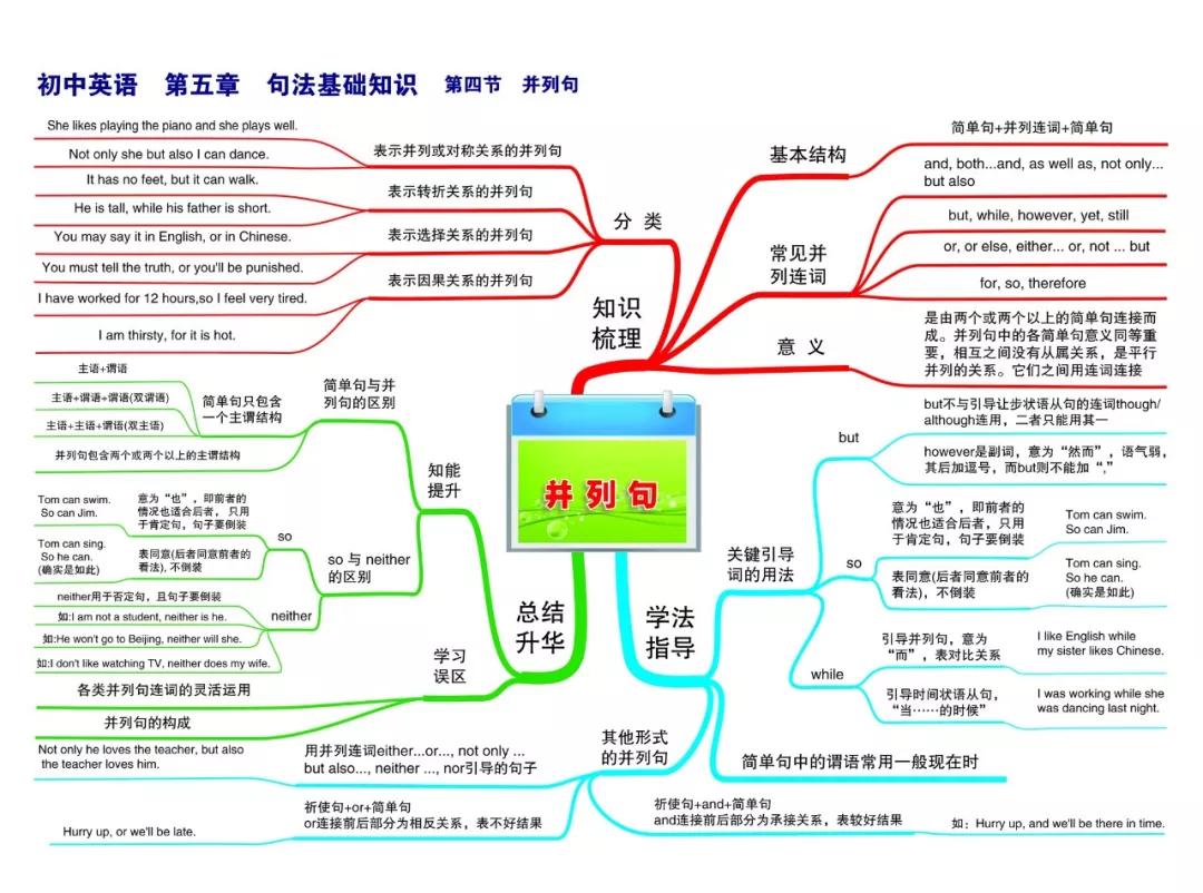 最新整理初中英语思维导图30张，涵盖三年所有知识点