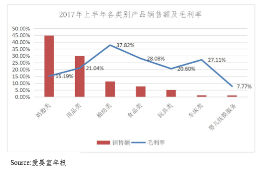 母婴连锁——爱婴室商业模式剖析