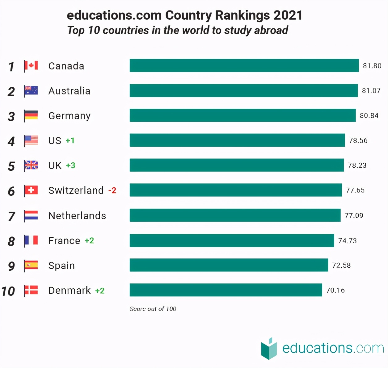 2021全球十大最佳留学国家排名，疫情下法国吸引力不降反升