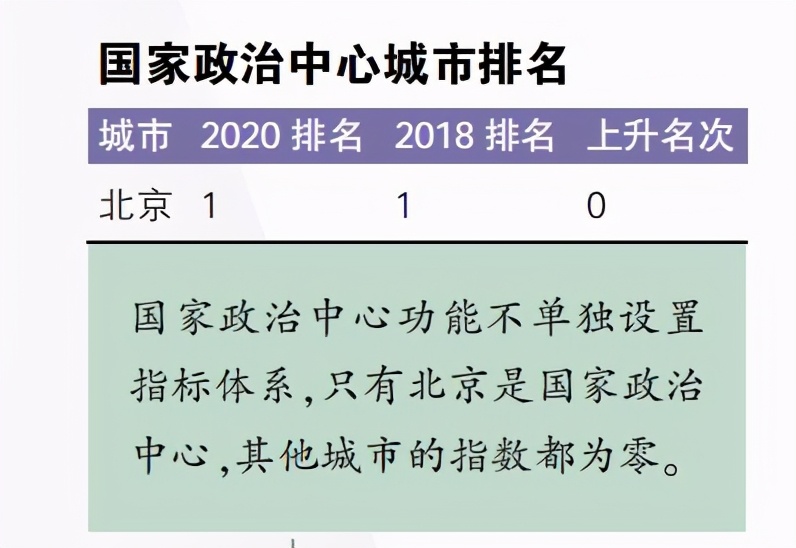 国家中心城市指数出炉 山东“双子星”上榜，济南成绩亮眼