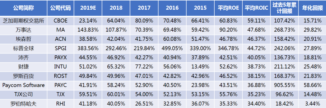 如何挑选下一个回报超600%的股票？