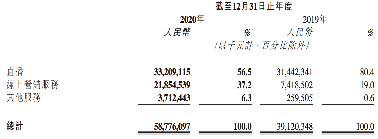 快手发布2020年业绩：营收增至588亿元，线上营销贡献四成
