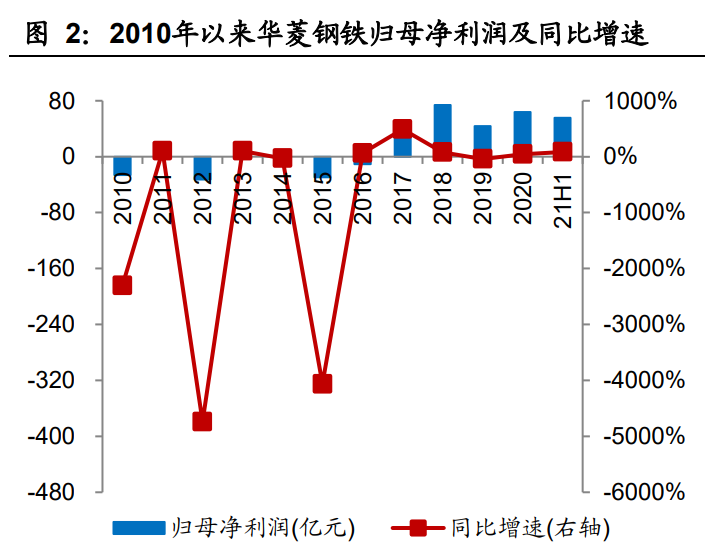 华菱钢铁专题报告：新建汽车板、高强钢产能，产品结构持续升级