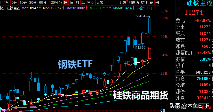 看清钢铁煤炭ETF连续暴涨的逻辑，下次不会拍腿