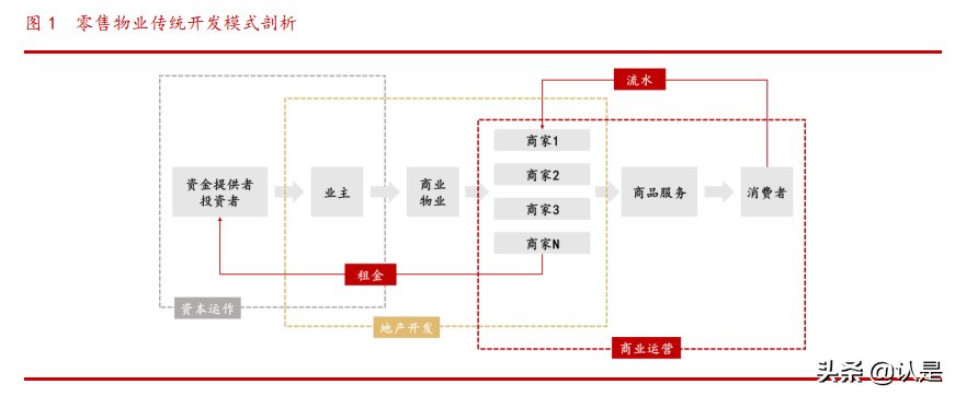 商业地产行业专题研究报告：乘消费东风，享运营红利